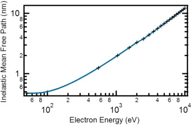 Figure 2.16 – IMFP for the Ba 4d core level in BTO for energies going from 50 eV to 10 keV.