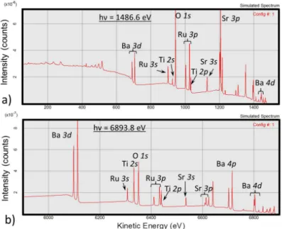 Figure 2.17 presents the obtained spectra using a) a classic Al K α lab source ( hν = 1486.6 eV) and b) a hard X-ray source at a photon energy hν = 6893.9 eV.
