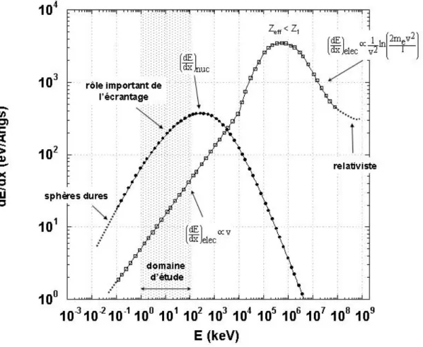 Figure  1-4 Pouvoir d’arrêt du dioxyde d’uranium (UO 2 ) pour des ions Xe en fonction de l’énergie cinétique