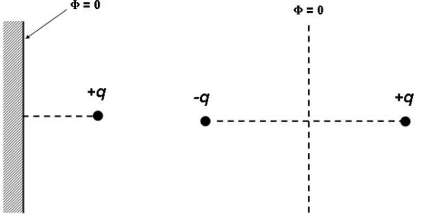 Figure  1-13 Méthode des images. L’interaction d’un point chargé avec une surface à un potentiel nul et le  problème équivalent