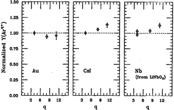 Figure  2-11 Rendements totaux de pulvérisation, normalisés pour chaque cible par rapport au rendement  correspondant à l’ion Ar 4+  [Tombrello 1990]