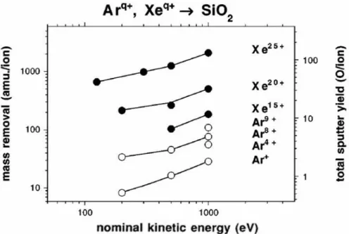 Figure  2-13 Rendement de pulvérisation de SiO 2 , irradié par des ions Ar q+  (1 &lt; q &lt; 9) et Xe q+  (15 &lt; q &lt; 25)  d’énergie cinétique comprise entre 100 et 1000 eV [Sporn 1997]
