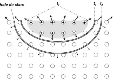 Figure  2-17 Représentation schématique de la pulvérisation potentielle par explosion Coulombienne 