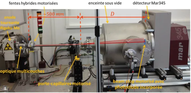 Fig. 2.10 – Diffractom` etre SAXS-WAXS utilis´ e pour effectuer les mesures sur des suspensions.