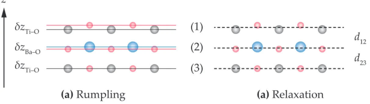 Figure 1.3.: Relative displacements between (a) the atoms within an atomic layer defining the rumpling and (b) the atomic layers defining the relaxation along the z direction.