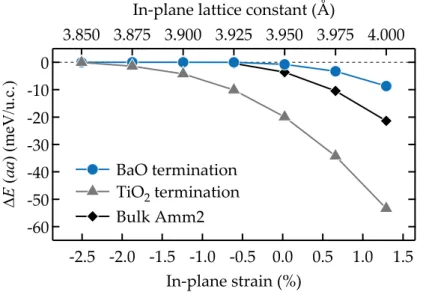 Figure 3.5.: Energy (meV/u.c.) of the in-plane polarized aa phase (polarization along [110]) relative to the paraelectric p phase (zero polarization), as a function of in-plane strain, for both BaO (blue circles) and TiO 2 (gray triangles) terminations