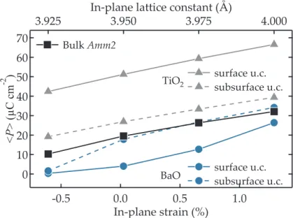 Figure 3.6.: Local polarization magnitude in surface and subsurface unit cells of the L = 9 atomic layers thick slab in aa phase in tensile strain regime, for both surface terminations