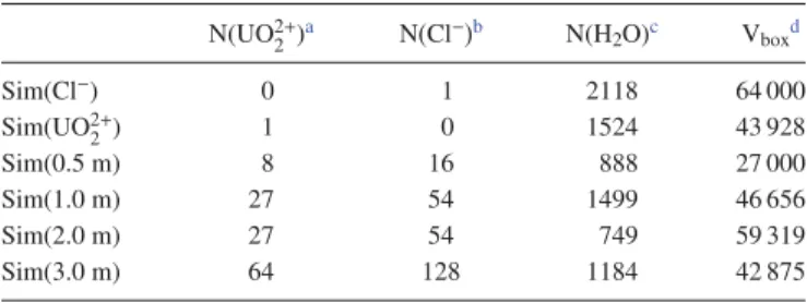 TABLE II. Characteristics of the simulation boxes of uranyl chloride solutions. N(UO 2+ 2 ) a N(Cl − ) b N(H 2 O) c V box d Sim(Cl − ) 0 1 2118 64 000 Sim(UO 2+ 2 ) 1 0 1524 43 928 Sim(0.5 m) 8 16 888 27 000 Sim(1.0 m) 27 54 1499 46 656 Sim(2.0 m) 27 54 74