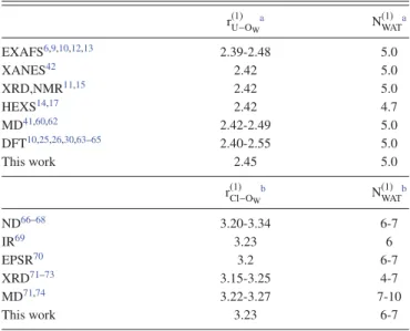 TABLE III. Hydration properties of UO 2+ 2 in aqueous solution at differ- differ-ent concdiffer-entrations from infinite dilution (Sim(UO 2+ 2 )) to a concentration of 3 mol kg −1 (Sim(3.0 m))