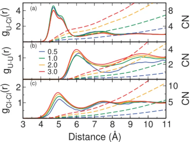 TABLE V. Hydration properties of Cl − in aqueous solution at different concentrations of uranyl chloride salts from infinite dilution (Sim(Cl − )) to 3 mol kg −1 (Sim(3.0 m))