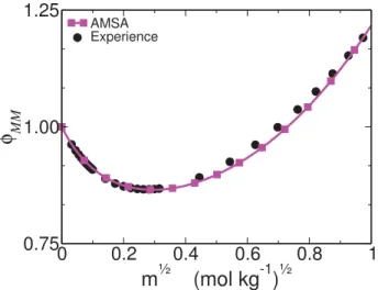FIG. 11. Comparison between experimental (black) and AMSA (magenta) osmotic coe ffi cients Φ M M as function of the square root of the molality.