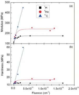 Figure I-15. Evolution du module d’Young (a) et de la dureté (b) des aérogels de silice  nanoporeux sous irradiation  1 H 2MeV,  4 He 7MeV et  12 C