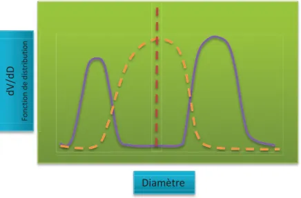 Figure II-18. Deux distributions de taille de pore pouvant donner lieu à la même taille de pore  moyen