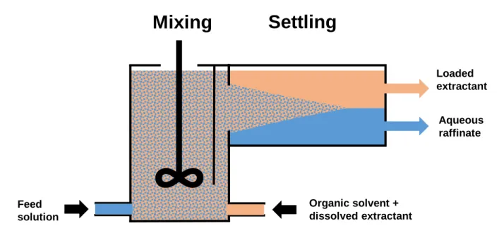 Figure 1.2  Schematic representation of a mixer-settler for continuous operation of solvent extraction.