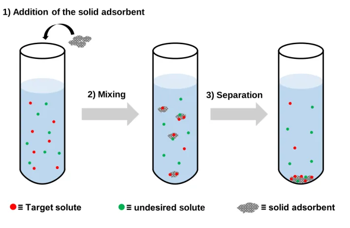 Figure 1.4  Schematic representation of selective laboratory scale solid-liquid separation.