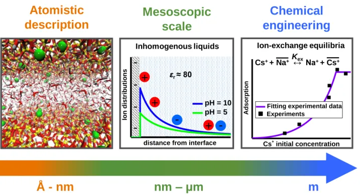 Figure 1.5  Schematic representation of levels of theory that are currently employed in solid- solid-liquid separation