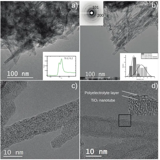 Figure 3.2  HR-TEM micrographs of TiO 2 NTs sample. a) few hundreds nanometer sized TiO 2