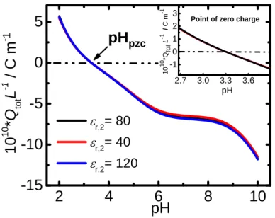 Figure 3.12  Inuence of a dielectric constant of TiO 2 layer on the titration curve.