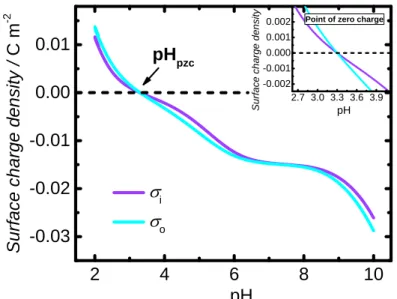 Figure 3.13  Calculated inner and outer TiO 2 NTs surface charge densities, σ i and σ o at c (NaNO 3 ) = 0.001 M, T = 298 K