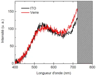 Figure 4.13 – Spectres d’´ emission de NBs 10 nm x 10 nm x 40 nm uniques sur substrat de verre et d’ITO