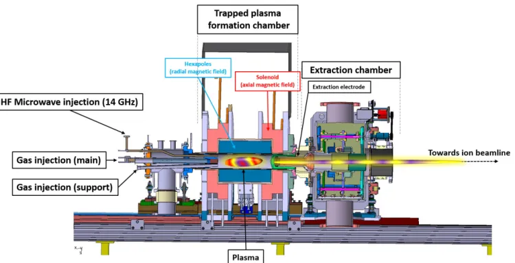 Figure 2.3 Cross-sectional view through the GTS ion source with stages of magnetically conﬁned plasma formation and extraction.