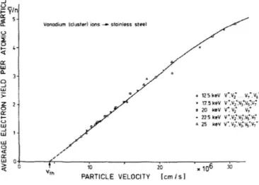 Figure 2.19 The average electron yield induced by the impact of energetic vanadium clusters V n + (n=1 to 9) on stainless steel with kinetic energies E kin from 12.5 keV to 25 keV, [63].