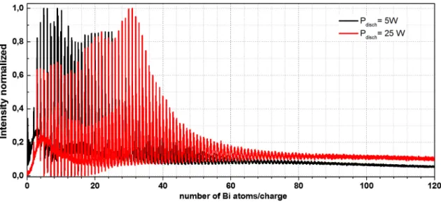 Figure 4.3 Mass spectra of singly charged positive Bi clusters produced with diﬀerent discharge powers