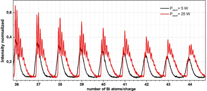 Figure 4.4 Spectra of mixed clusters Bi n (OH) + m for two discharge powers.