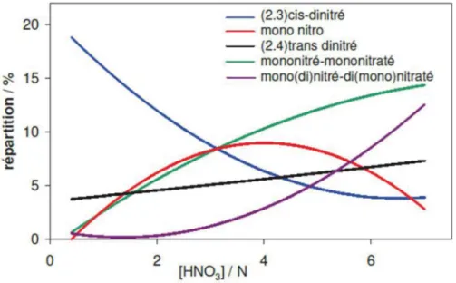 Figure 9 – Répartition des complexes de RuNO 3+  à l’équilibre en fonction de la concentration en acide  nitrique (solution âgées de 1 an, [Ru] < 10 -2  mol/L) d’après les travaux de Boswell