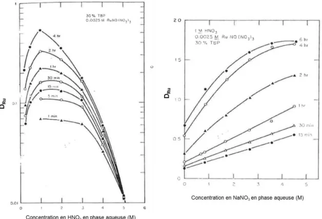 Figure 12 -  (à gauche) Influence de la concentration en acide nitrique dans la phase aqueuse sur le  coefficient d’extraction D Ru  (à droite) Influence de la concentration en ions nitrates dans la phase aqueuse 