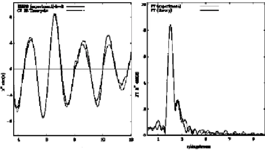 Figure 30 – Spectre EXAFS et la transformée de Fourier associée (Ru K edge) d’une solution de 0,25  M de [RuNO(NO 3 ) 3 (H 2 O) 2 ] dans HNO 3  7,5 M