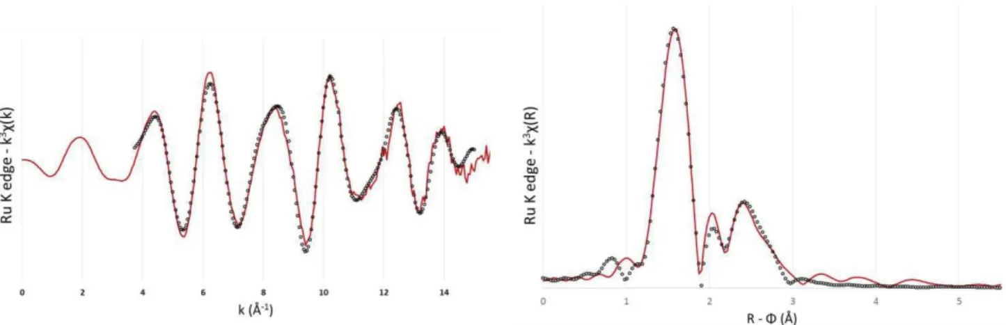 Figure 39 – Spectre EXAFS pondéré par k 3  de la solution aqueuse initiale de ruthénium (concentration  1,20 M en Ru) à 4 M en HNO 3 