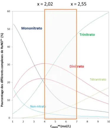 Figure 40 – Diagramme de spéciation en pourcentages des différents complexes de RuNO 3+