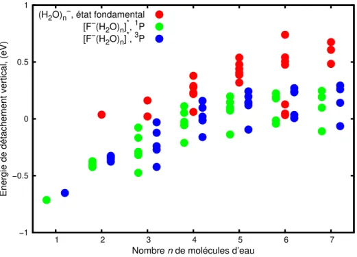 Figure 2.11 – Comparaison entre EDV pour e − (H 2 O) n=1−7 et F −∗ (H 2 O) n=1−7 dans les géométries du triplet.