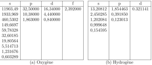 Table 3.1 – Tableau des exposants des fonctions gaussiennes utilisées pour l’ajustement de la densité de l’eau