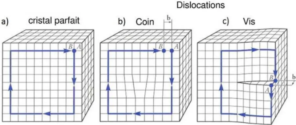 Figure 7: (a) Cas d’une structure parfaite cubique  b  Dislocation coin dans une  structure cubique avec le vecteur de Burger perpendiculaire à la ligne de dislocation (c)  Dislocation vis dans une structure cubique avec le vecteur de Burger parallèle à la