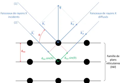 Figure 4: Principe de la diffraction des rayons X pour une famille de plan (hkl)