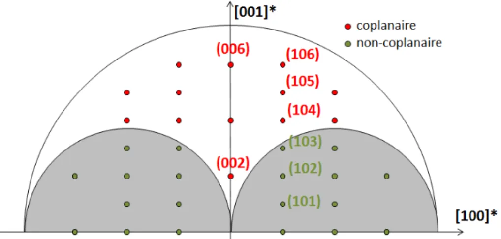 Figure 9: Section de l’espace réciproque de la structure hexagonale d’InGaN avec l’axe de zone [210]  