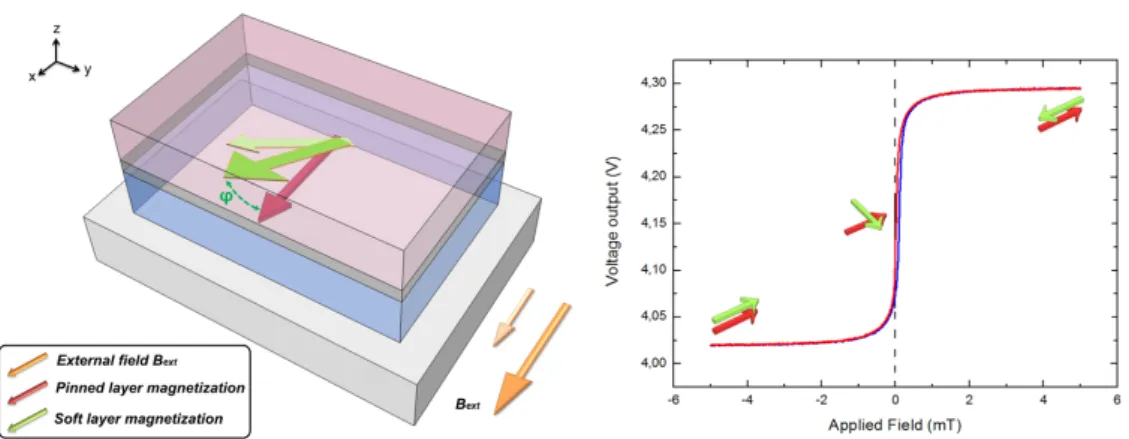 Figure 2.3: Left: Spin valve principle. The stack is deposited on a silicon substrate (light gray).