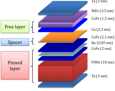 Figure 2.4: Typical spin valve stack composition. The order of deposition of each layers is chosen so that the two CoFe layers, which have a high spin polarization, surround the spacer.