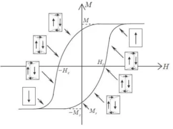 Figure 2.5: Magnetization of a ferromagnetic bar as a function of the applied field [33]