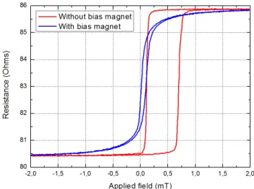 Figure 2.10: Effect of a bias magnet on the response of the sensor. Resistance variation of the spin valve with (blue) and without (red) the biasing magnet