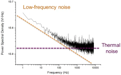 Figure 2.12: Noise level of a GMR sensor. The square root of the PSD exhibits two components: