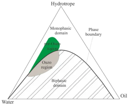 Figure 2.11: Localisation of the Ouzo and pre-Ouzo subregion in a ternary phase dia- dia-gram.