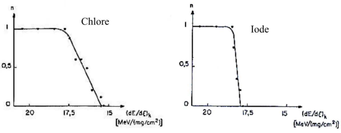 Figure 2.9 : Taux de traces détectées par attaque chimique avec du HF [Sigrist 1977] 