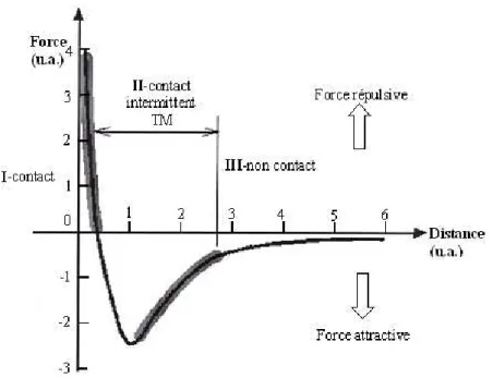 Figure 3.7 : Les forces inter-atomiques en fonction de la distance pointe – surface (Park  Scientific Manual) 