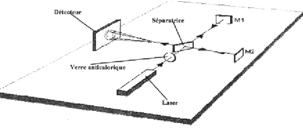 Figure 3.26  : Schéma d’un interféromètre Michelson. L’un des deux miroirs M 1  ou M 2