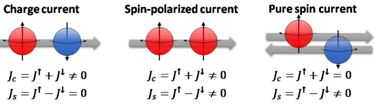 Figure 1.2 – Schematic representation of a pure charge current, of a 100 % spin polarized current and of a pure spin current.
