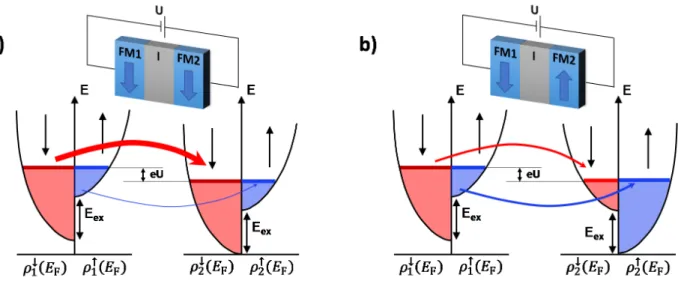 Figure 1.4 – Schematics of a FM/I/FM magnetic tunnel junction (MTJ) and illustration of the Julli` ere’s model of TMR for a) the parallel state