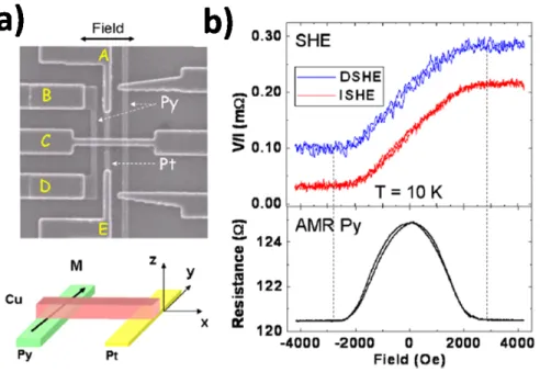 Figure 1.17 – a) SEM image of the typical device for SHE measurements and an illustration of the device